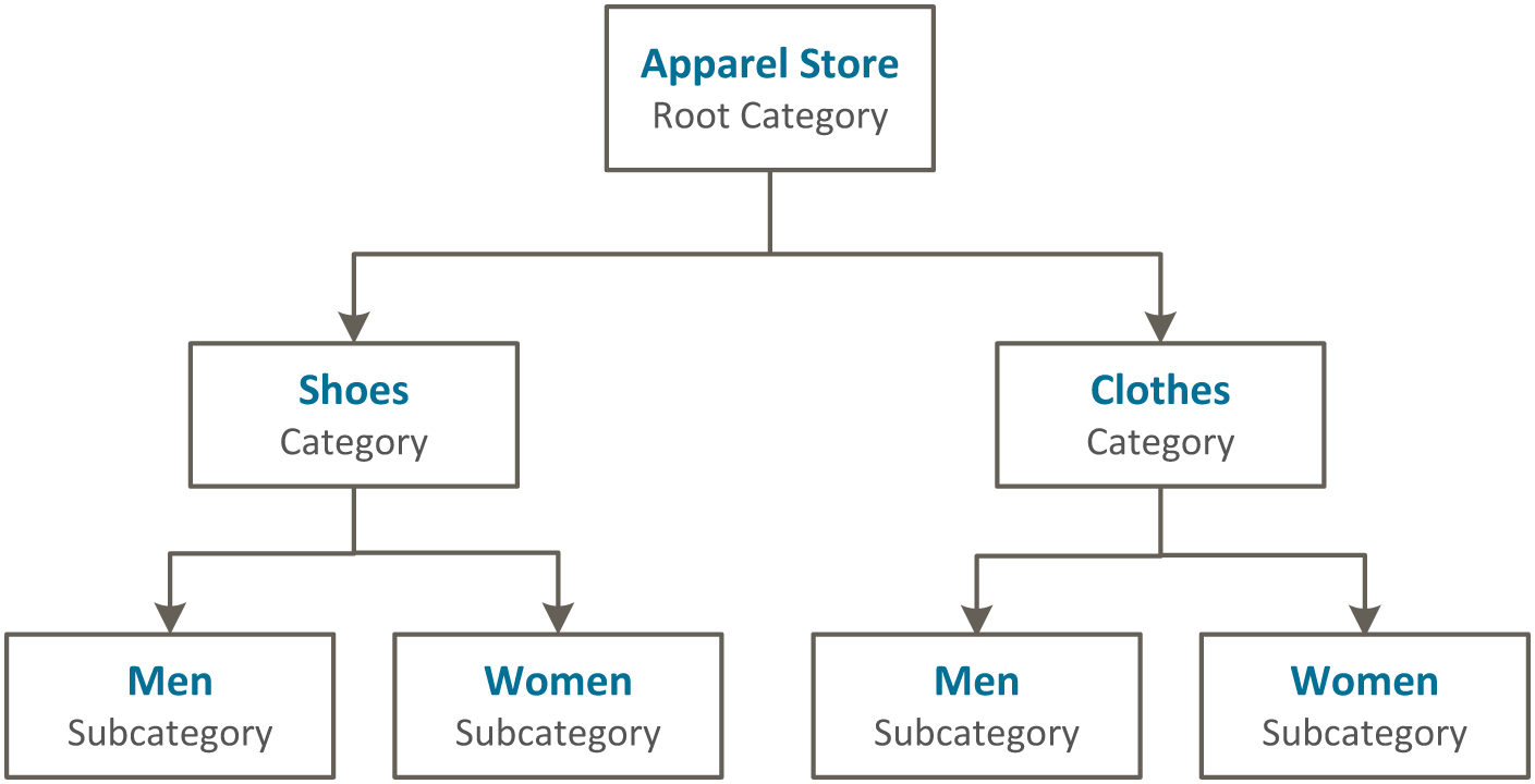 category structure